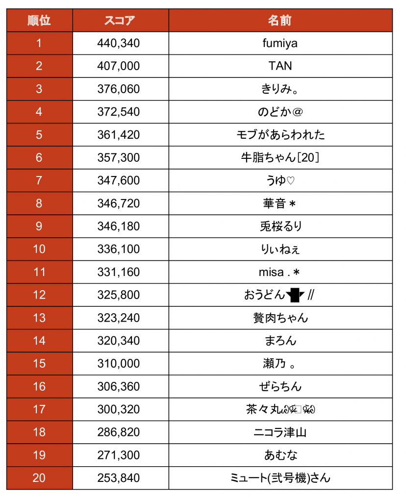 ギフト対応版みんなでつりっくまランキング - ランキング (4)